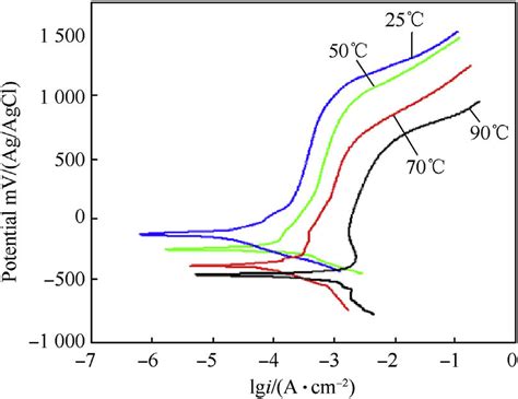 Potentiodynamic Polarization Curves Of Duplex Stainless Steel 2507 Ss