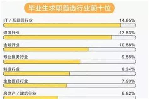 应届毕业生看过来：2018年求职热门行业都在这里