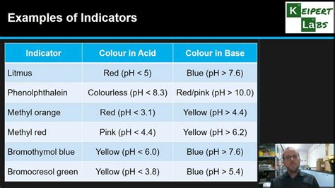 Ph Indicators Youtube