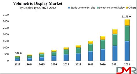 Volumetric Display Market Size, Share, Trends and Forecast 2032