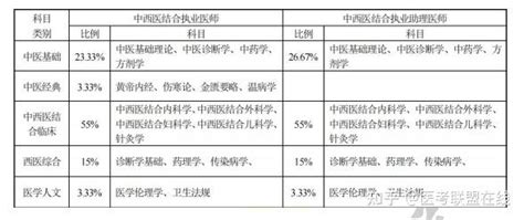 23年医师笔试各科目分值占比！附考情解读及学习规划 知乎