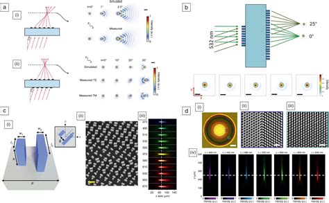 Metasurface Optics For Imaging Applications Mrs Bulletin Cambridge Core