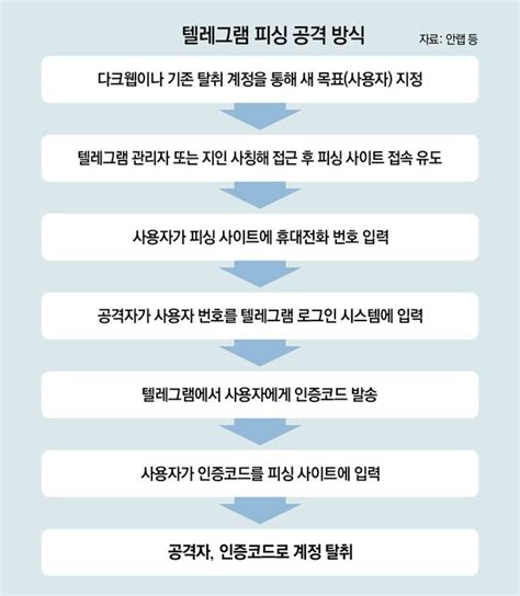 피싱 범죄 온상 된 텔레그램출처불명 링크 누르면 낚여 인사이드and인사이트 네이트 뉴스