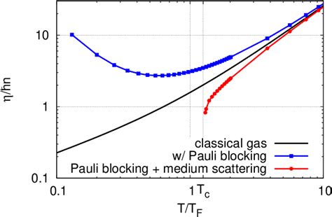 Figure From Shear Viscosity And Spin Diffusion In A Two Dimensional