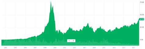 Csco Chart Begin To Invest