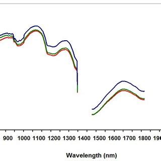 Comparison Of The Mean Canopy Reflectance Spectra Of Sugarcane N 60