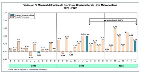 Inei Inflaci N Anualizada De Lima Metropolitana Retrocede Y Llega A