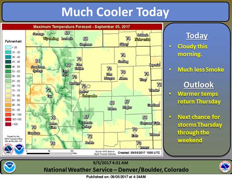 Denver forecast: Cooler weather Tuesday brings prelude to fall