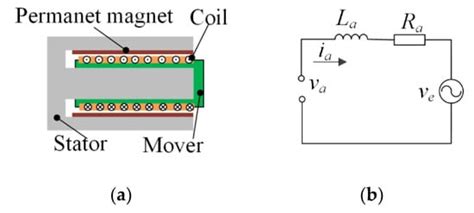 Actuators Free Full Text Active Disturbance Rejection Control Of