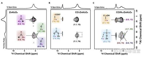 催化基础国家重点实验室侯广进研究员团队最新chem：尖晶石znal2o4上双活性位点在合成气转化中的协同作用 知乎