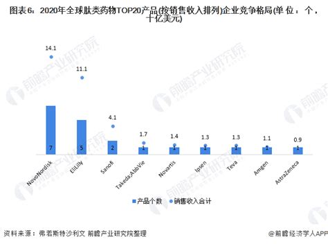 深度分析！一文了解2022年全球肽类药物行业市场现状、竞争格局及发展前景 市场集中度较高行业研究报告 前瞻网