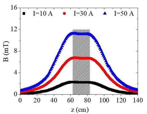 Plot Showing Axial Magnetic Field Profile In The Vacuum Chamber At