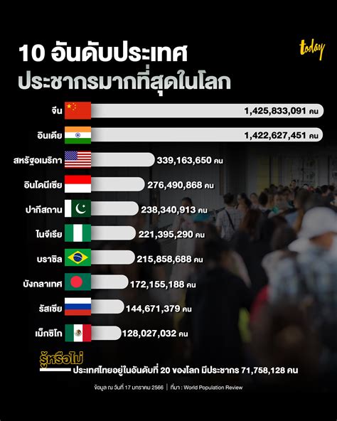 ประชากรจีนลดลงครั้งแรกในรอบ 60 ปี อินเดียจ่อขึ้นแท่นประเทศที่มีประชากร