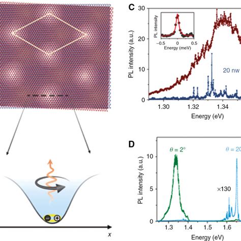 Exciton trapping by Moiré superlattice A Illustration of the moiré