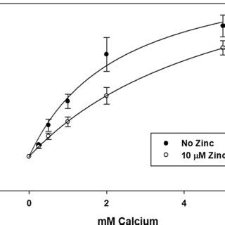 Effects Of Increasing Zinc Concentration On The 15 S Influx Of 1 MM