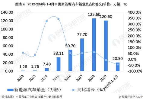 2020年中国新能源汽车行业市场现状及发展前景分析 2025年销量有望突破800万辆 搜狐汽车 搜狐网