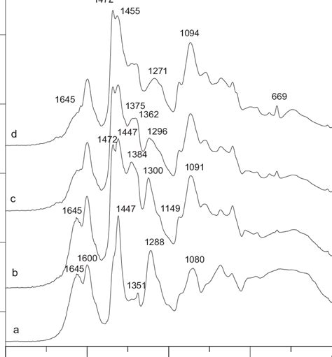 IR spectra of the resol-type phenolic resin in the initial state (a ...