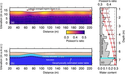 A Profile Of Poisson S Ratio Calculated Using Eq 1 And The