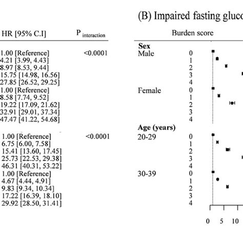 Forest Plot Showing Sex And Age Specific Diabetes Risk According To