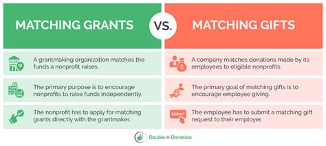 What Matching Grants For Nonprofits Are And How To Find Them