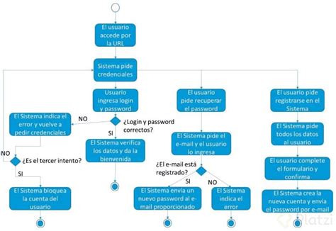 Maneras De Representar Los Casos De Prueba