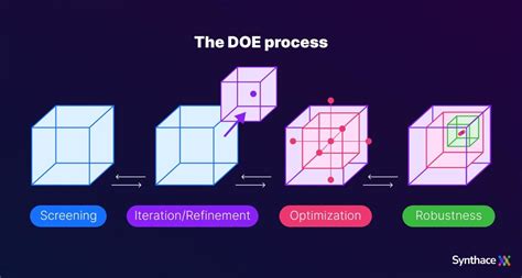 Doe Process A Step By Step Guide To How It Works Synthace