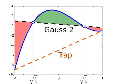 Gaussian quadrature - Alchetron, The Free Social Encyclopedia