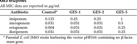 Table 1 From Mechanistic Basis For The Emergence Of Catalytic