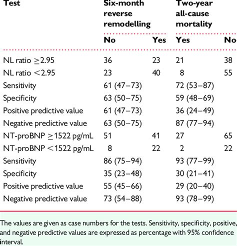 Diagnostic Accuracy Of The Biomarkers In The Prediction Models