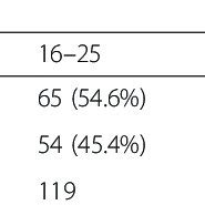 Age And Sex Distribution Of The Study Participants On Ijinga Island