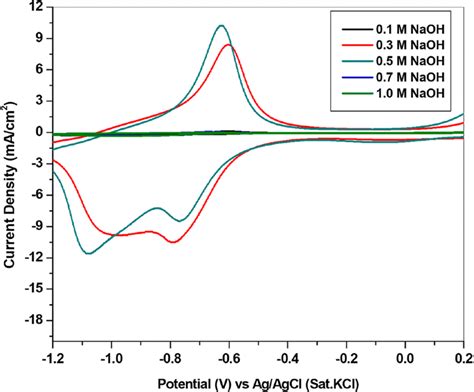 Cyclic Voltammogram Of Methanol Oxidation At Various Concentrations Of