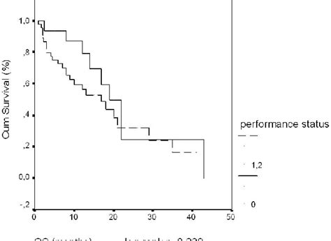 The Difference between ECOG PS-0 and ECOG PS-1/2 Survival was not ...