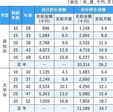 退職金の平均はいくら？ 勤続年数で変わる退職金相場 マネープラザonline