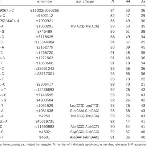 Variants Showing A Minor Allele Frequency Z10 Download Table