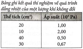 SOLVED Hãy dùng các số liệu trong bảng ghi kết quả thí nghiệm về quá