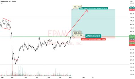 Epam Stock Price And Chart — Nyseepam — Tradingview