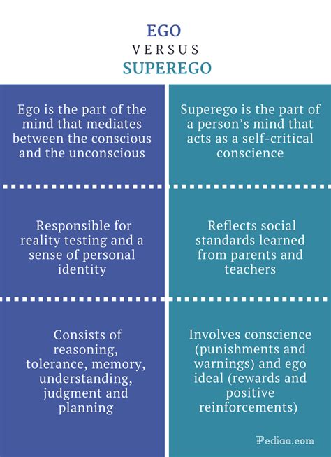 Difference Between Ego And Superego Ego Vs Superego Comparison Summary Feelings Quotes What