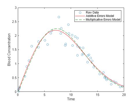 Curve Fitting And Distribution Fitting