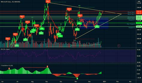 MSFT Stock Price and Chart — TradingView