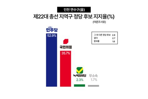 연수을 여론조사 민주당 후보 529 국힘 후보 357 오차밖 172p