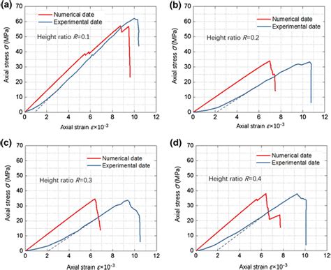 Comparison Between Experimental And Numerical Stressstrain Curves Of