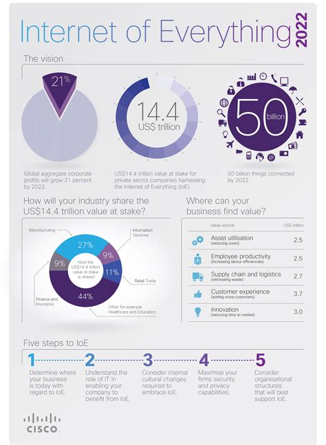 Internet Of Things Infographic 2022