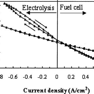 Initial IV Curves At 850C And 750C For The Cell Used In Test B