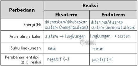 Pengertian Reaksi Eksoterm Dan Endoterm Ciri Dan Contoh Idschool Net