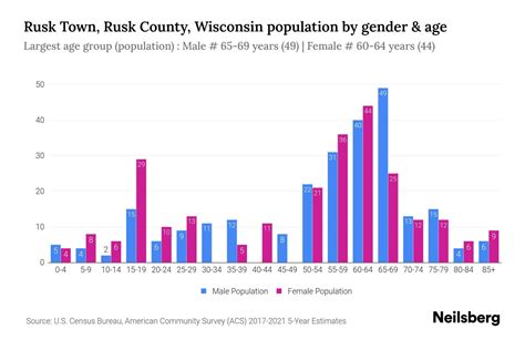 Rusk Town Rusk County Wisconsin Population By Gender 2023 Rusk Town