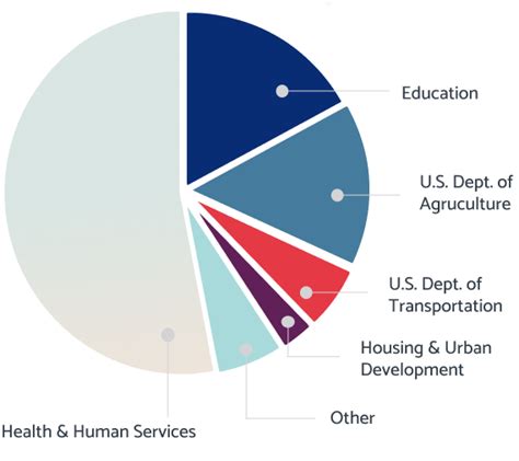 Federal Spending Pie Chart - Texas Census Institute