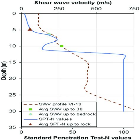 Typical Shear Wave Velocity Profile Vi With Standard Penetration