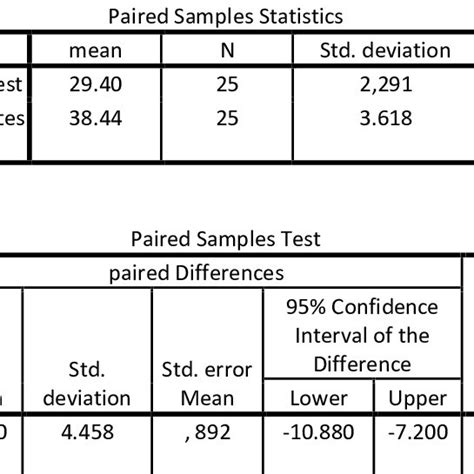 One group pretest-posttest design | Download Table