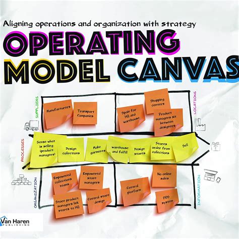 Operating Model Canvas