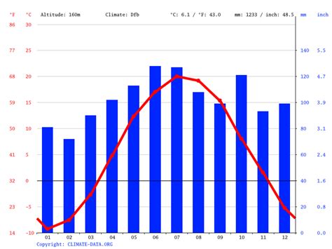 Montpelier climate: Weather Montpelier & temperature by month